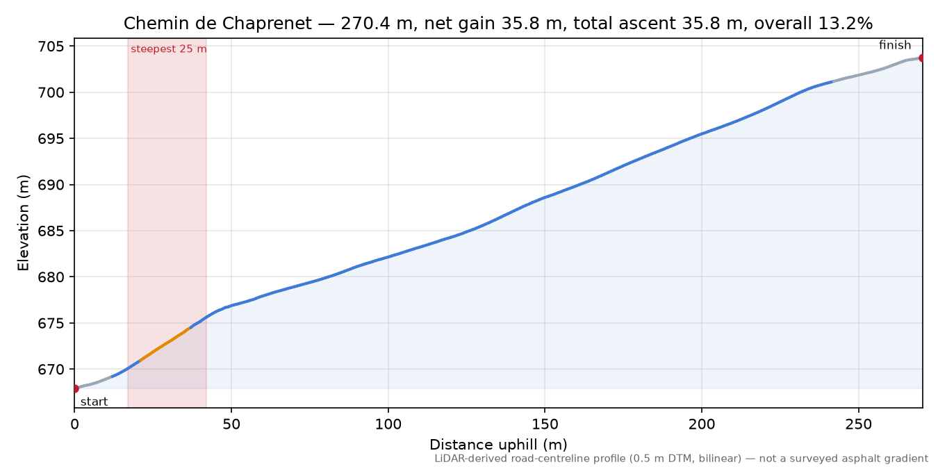 Chemin de Chaprenet elevation profile
