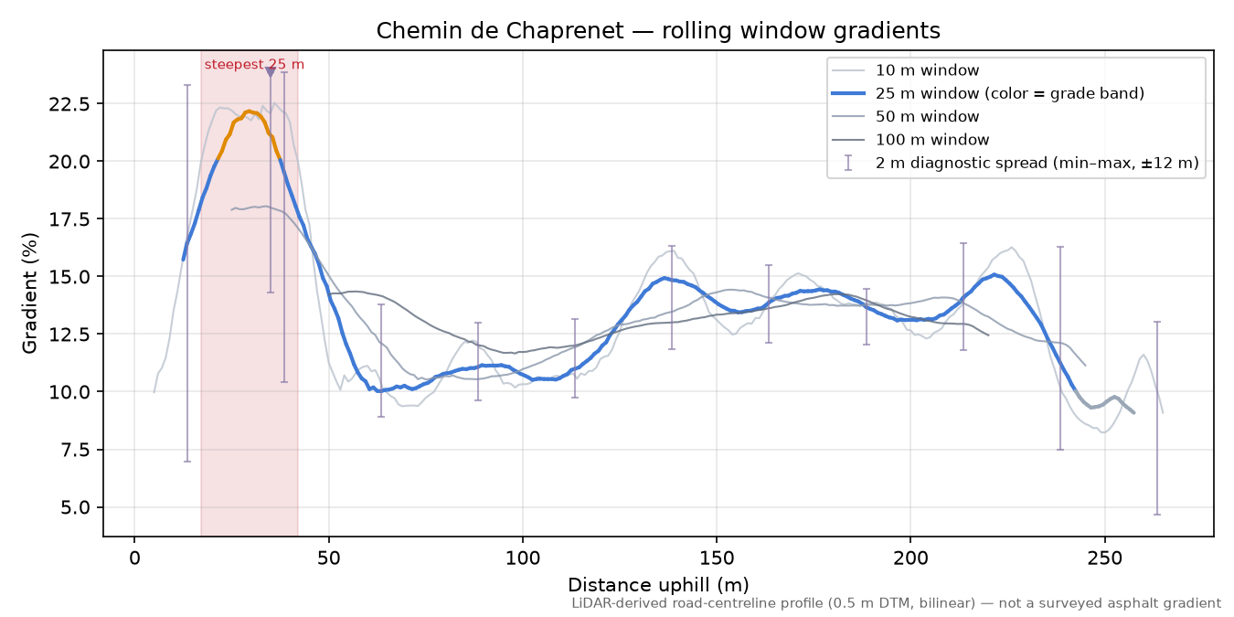 Chemin de Chaprenet rolling gradient profile