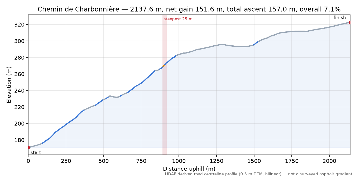 Chemin de Charbonnière elevation profile