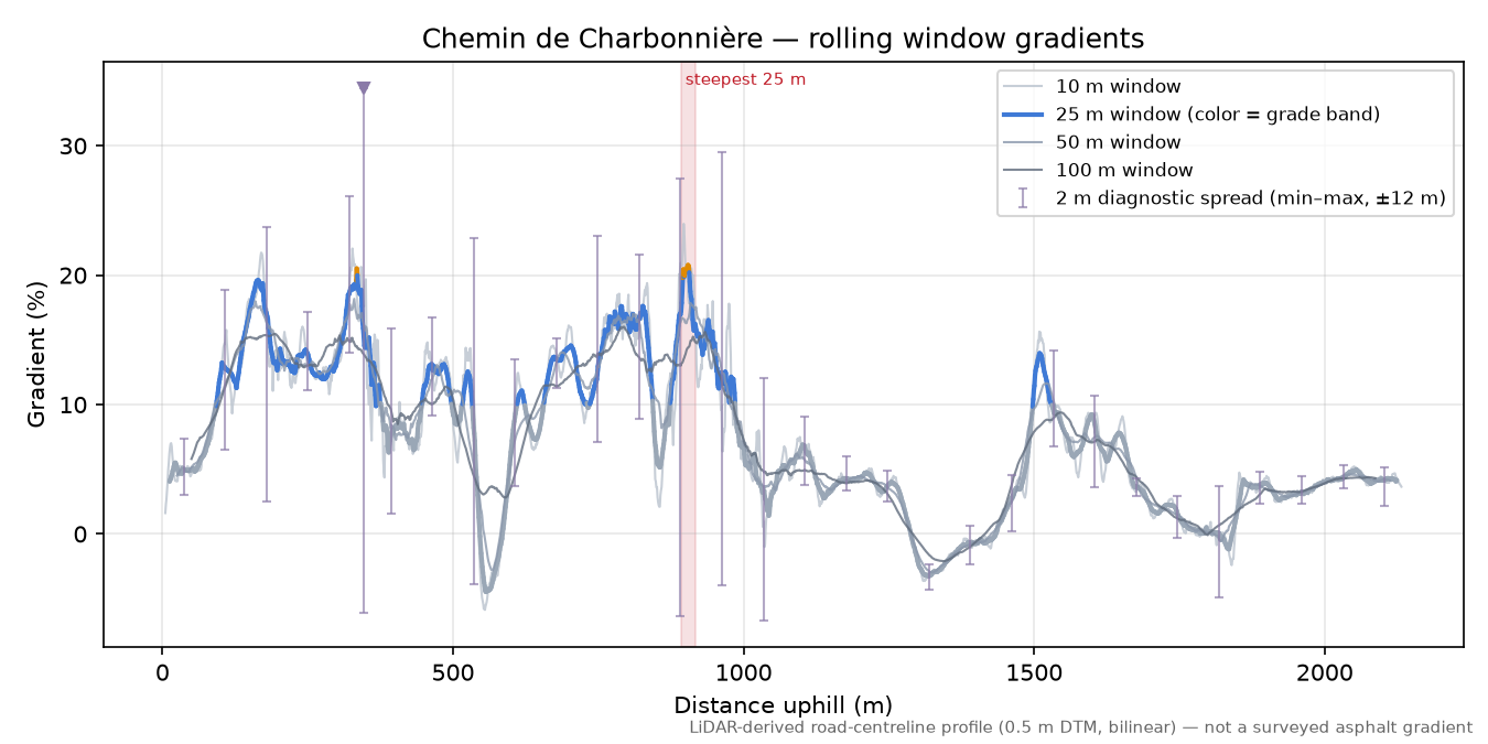 Chemin de Charbonnière rolling gradient profile