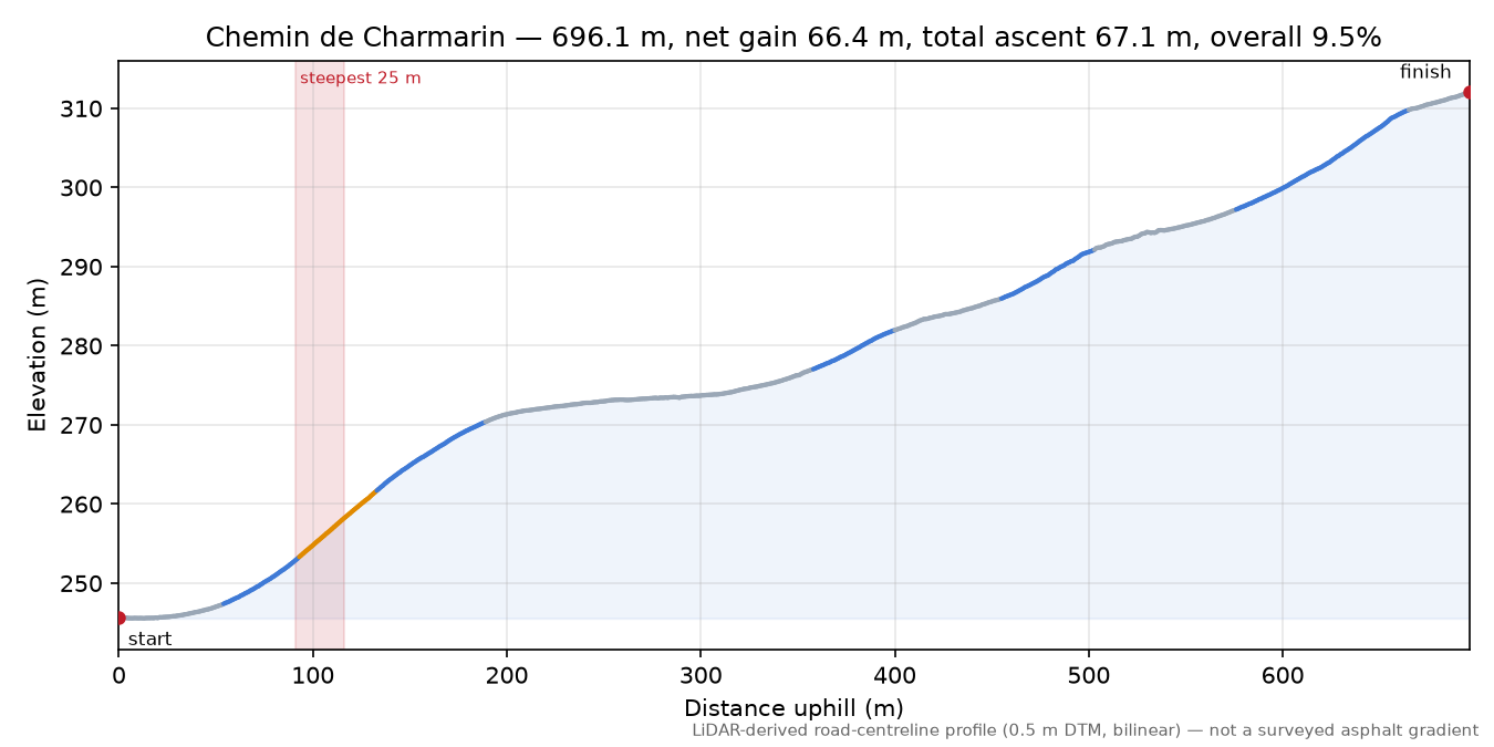 Chemin de Charmarin elevation profile