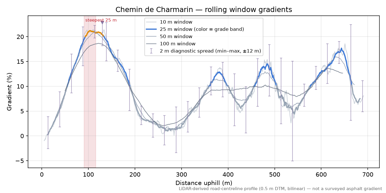 Chemin de Charmarin rolling gradient profile