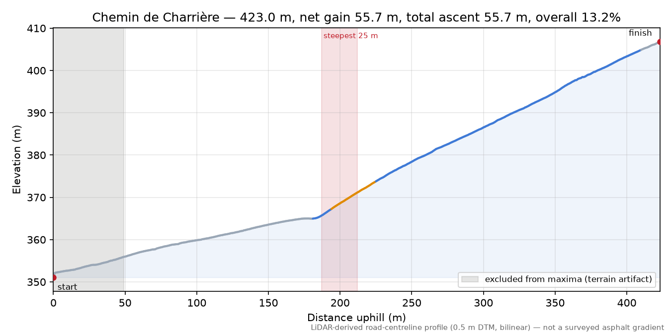 Chemin de Charrière elevation profile