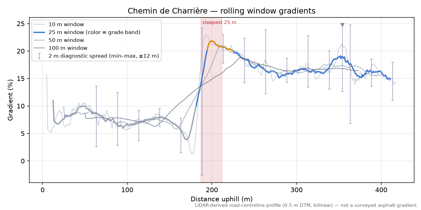 Chemin de Charrière rolling gradient profile