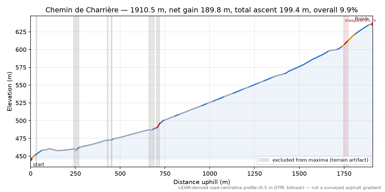 Chemin de Charrière elevation profile