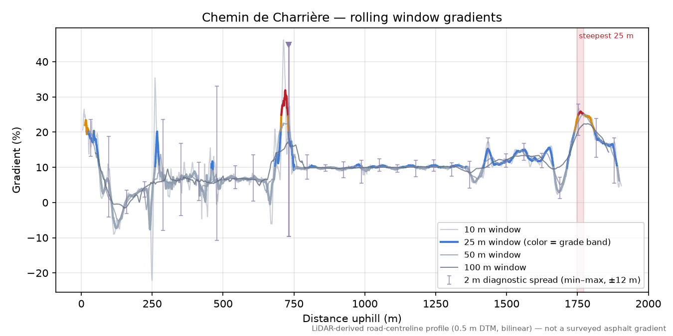 Chemin de Charrière rolling gradient profile