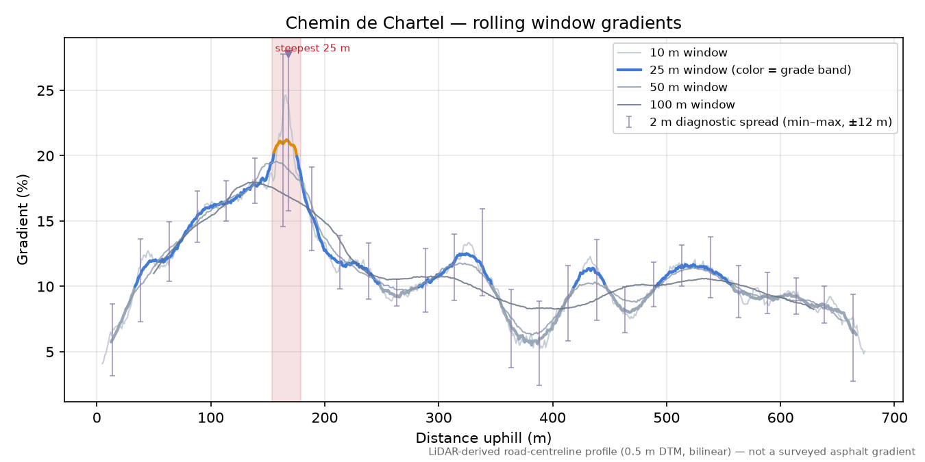 Chemin de Chartel rolling gradient profile