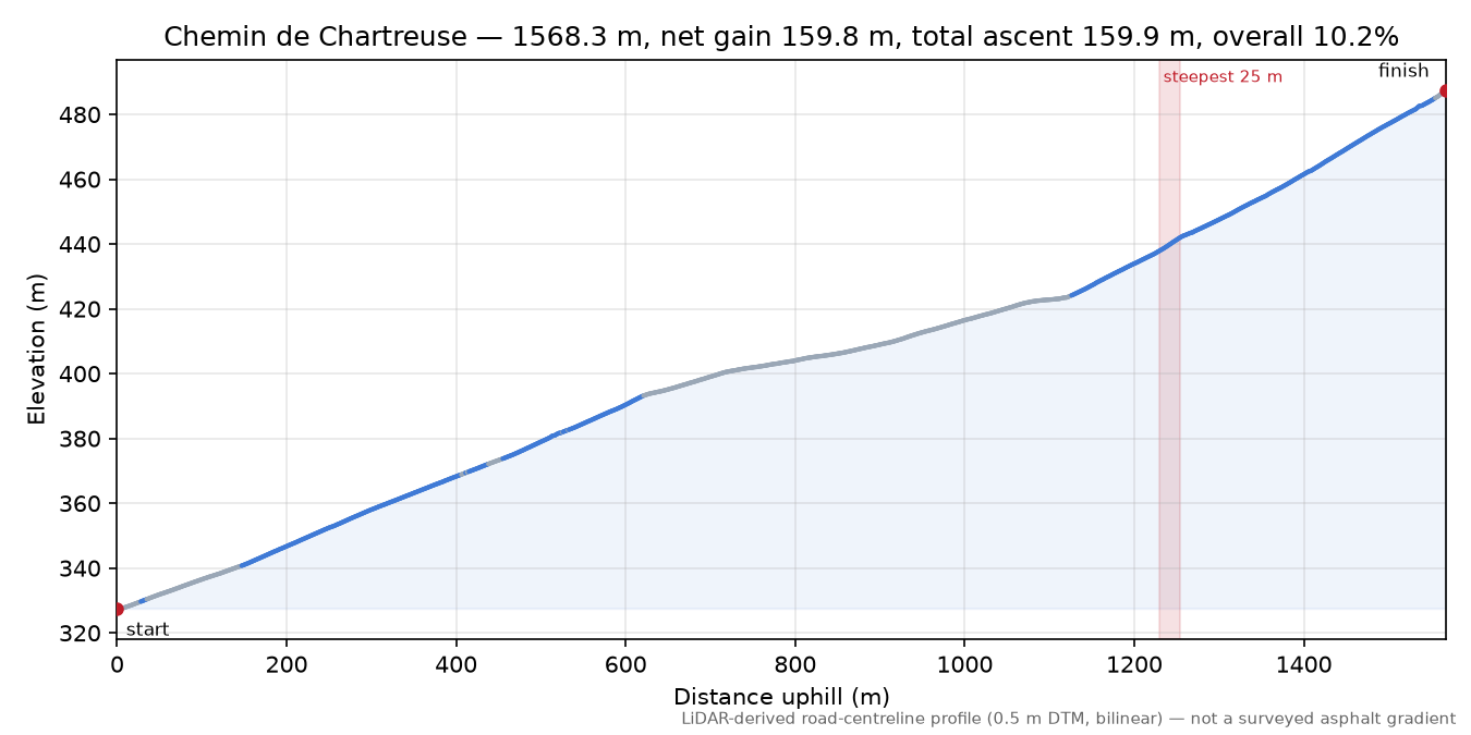 Chemin de Chartreuse elevation profile