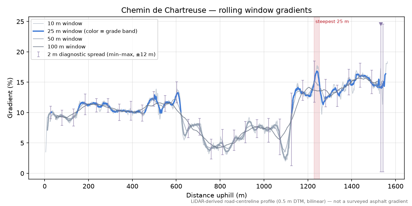 Chemin de Chartreuse rolling gradient profile