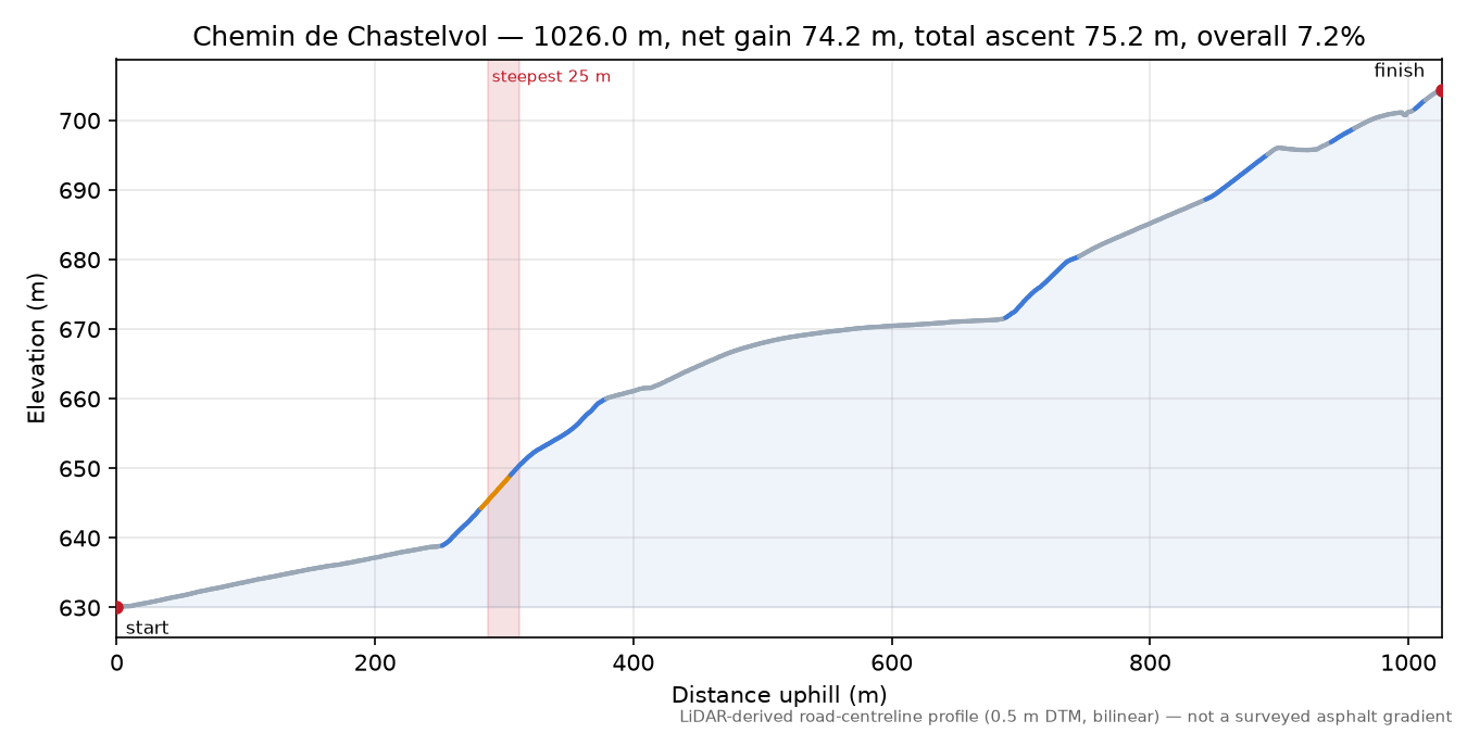 Chemin de Chastelvol elevation profile