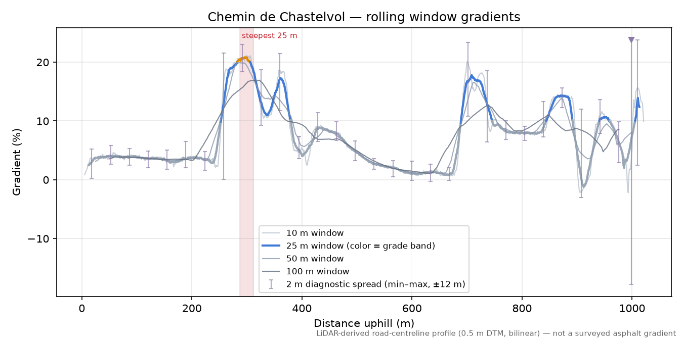 Chemin de Chastelvol rolling gradient profile