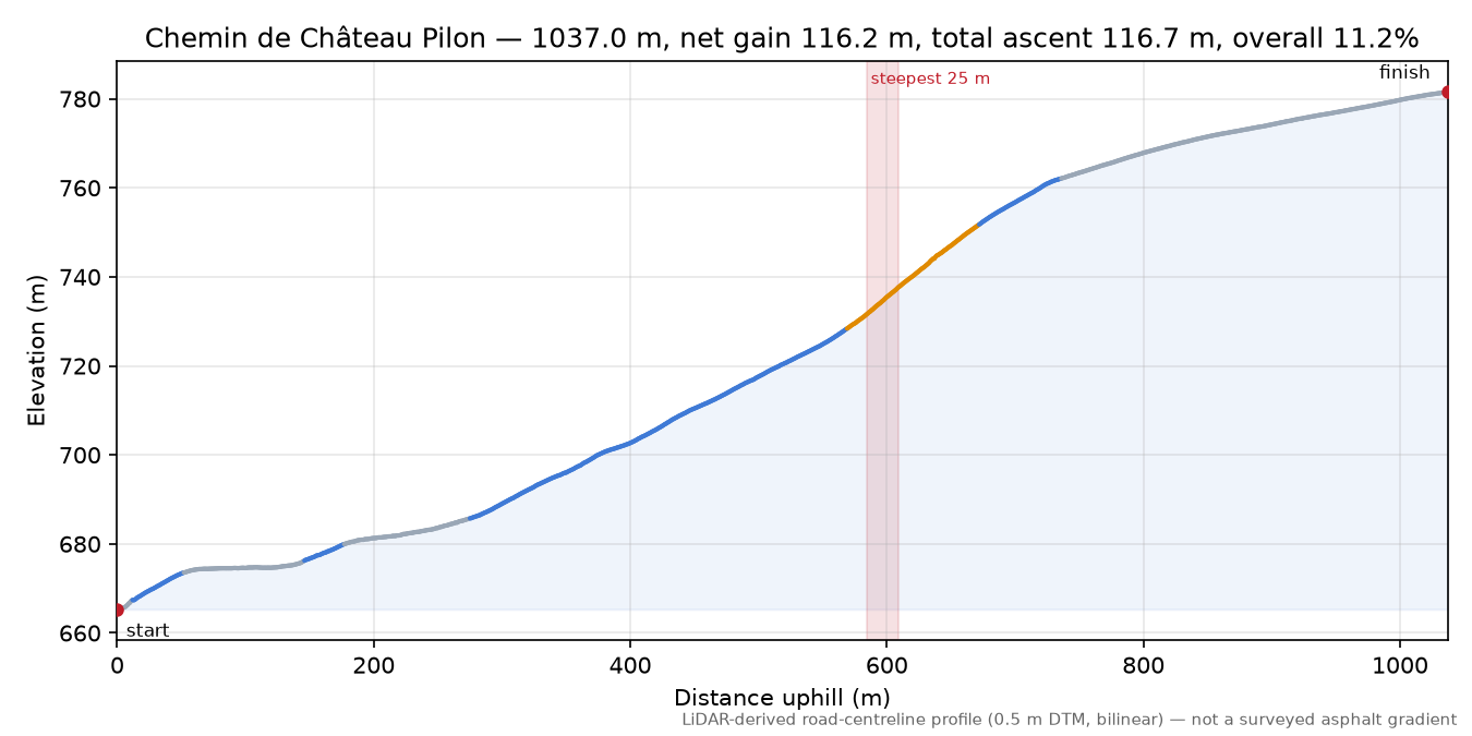 Chemin de Château Pilon elevation profile