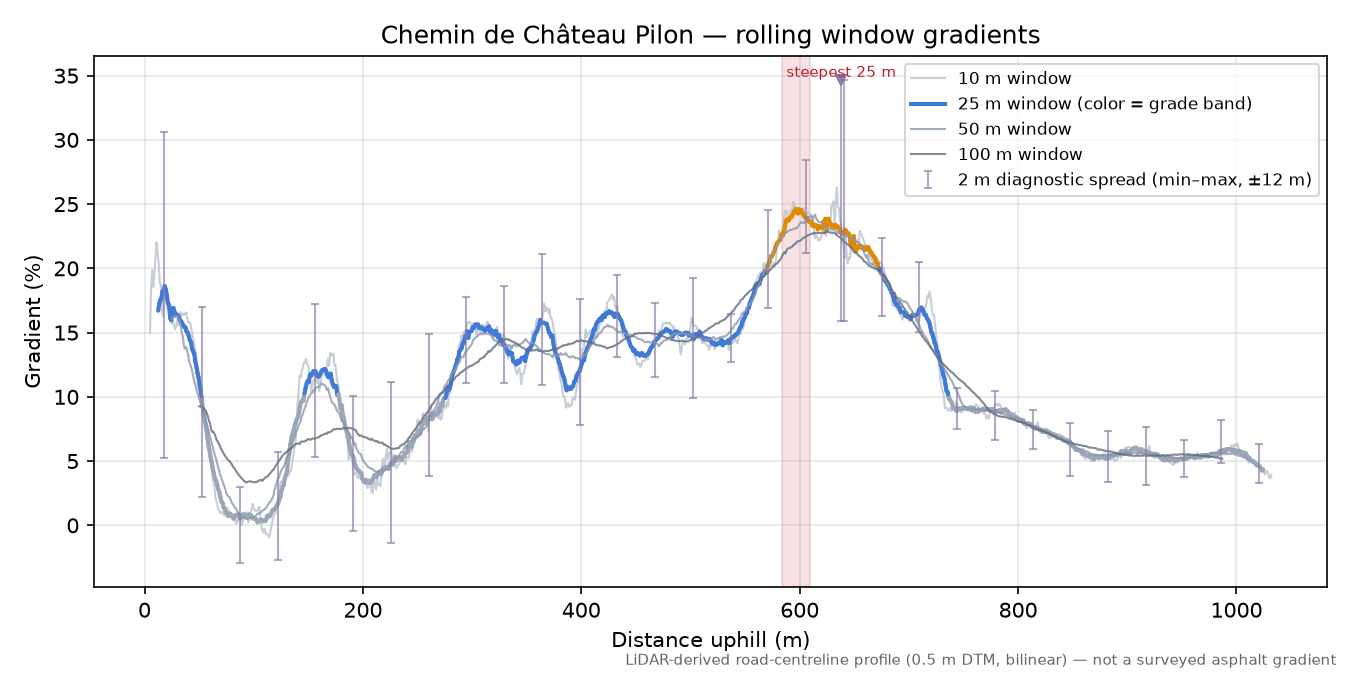 Chemin de Château Pilon rolling gradient profile