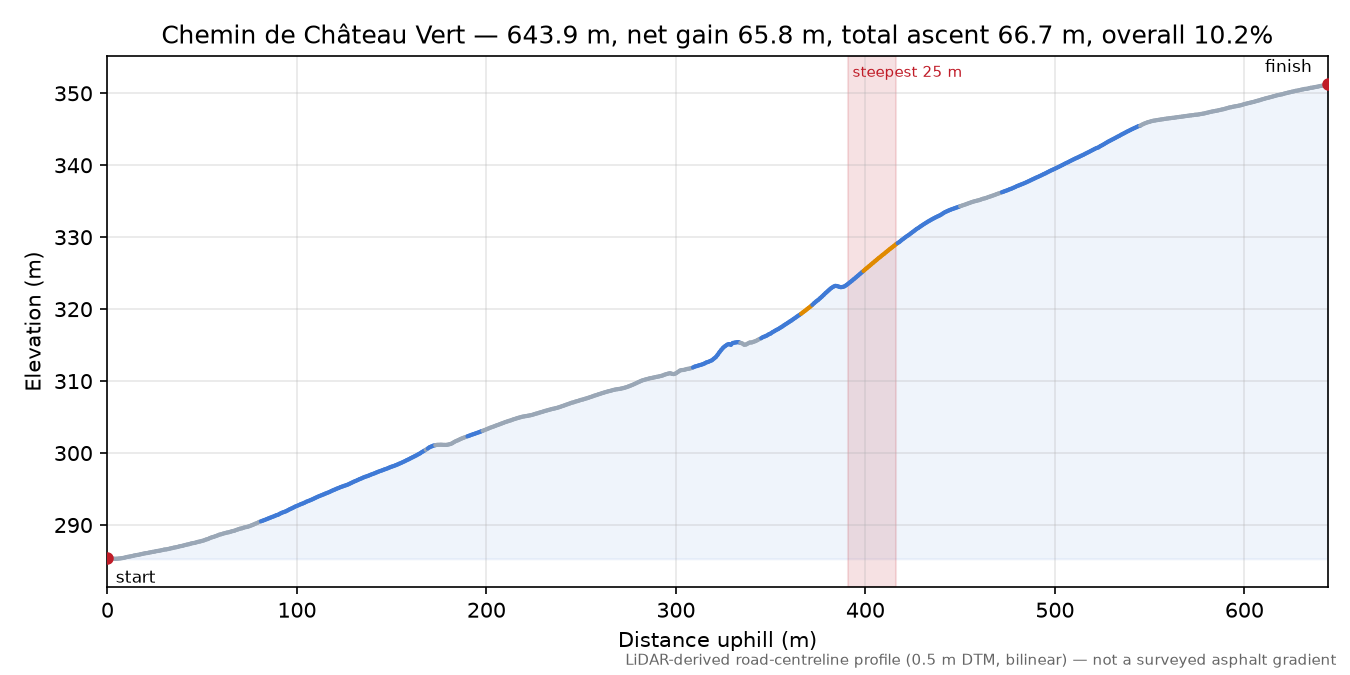 Chemin de Château Vert elevation profile