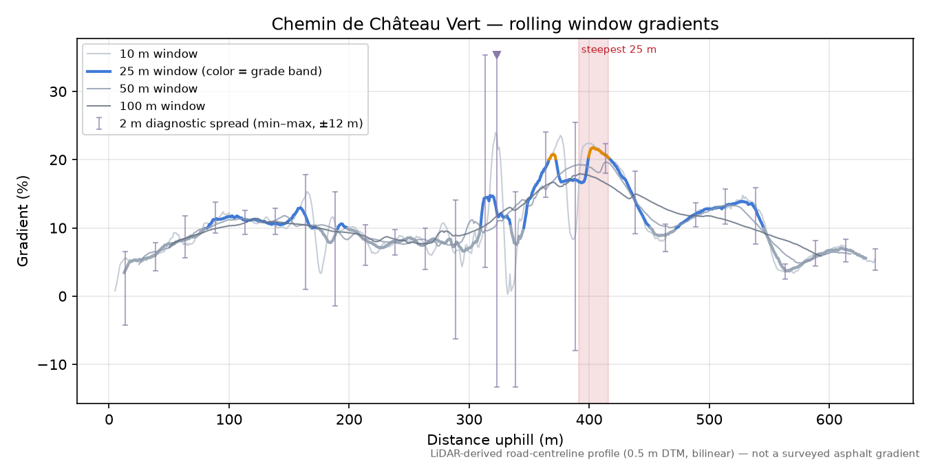 Chemin de Château Vert rolling gradient profile