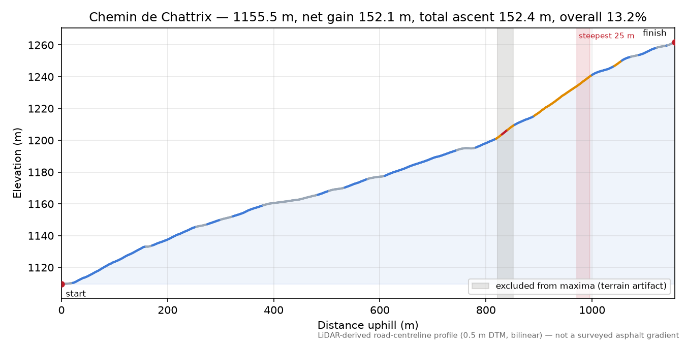 Chemin de Chattrix elevation profile