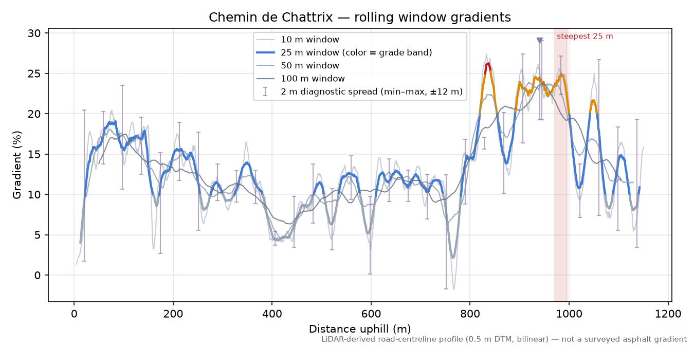 Chemin de Chattrix rolling gradient profile