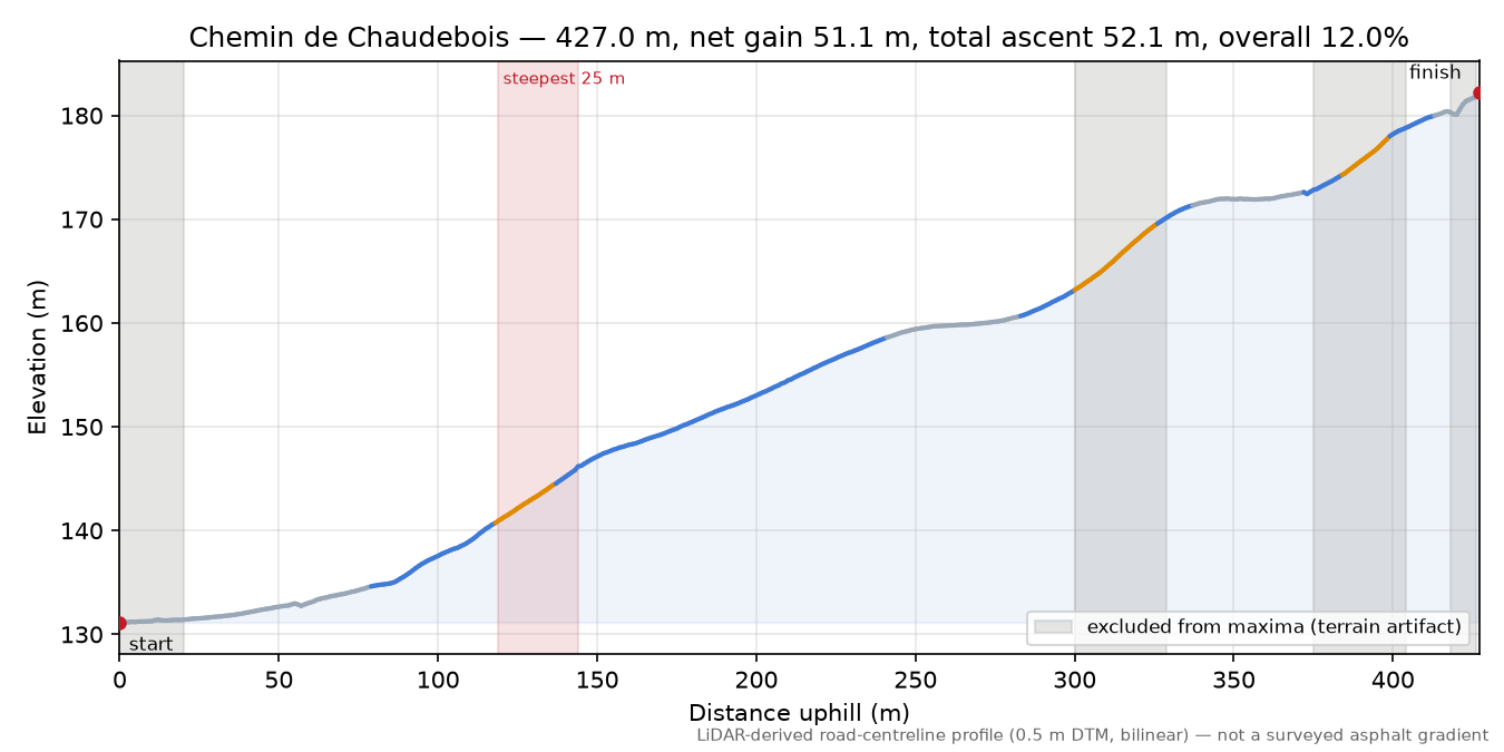 Chemin de Chaudebois elevation profile