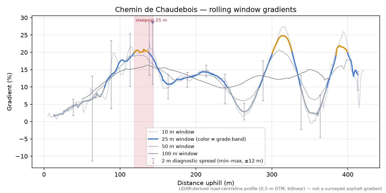 Chemin de Chaudebois rolling gradient profile