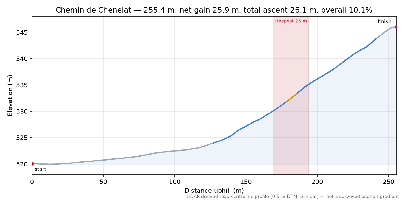 Chemin de Chenelat elevation profile