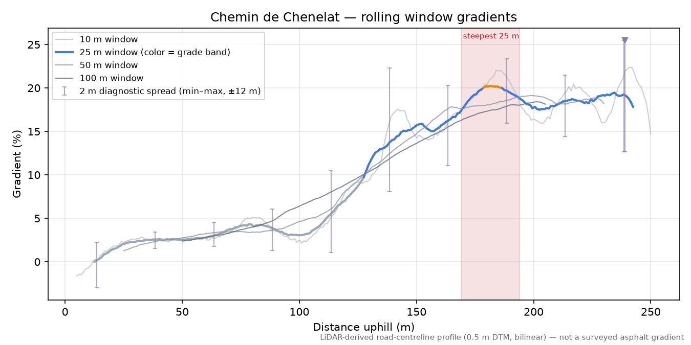 Chemin de Chenelat rolling gradient profile