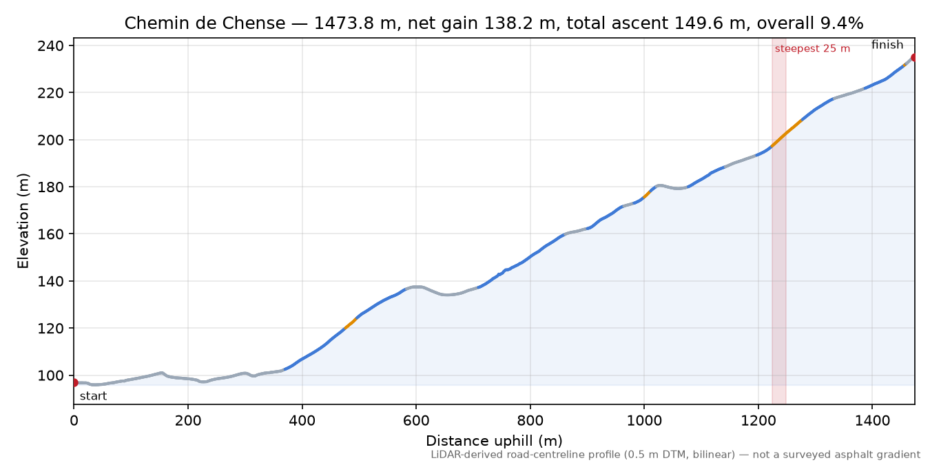 Chemin de Chense elevation profile