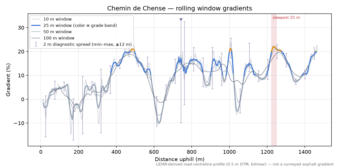Chemin de Chense rolling gradient profile