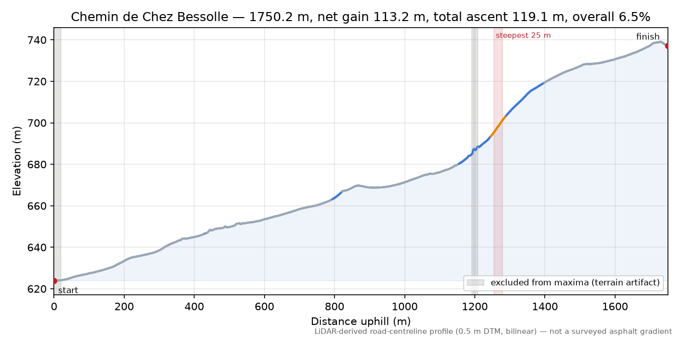 Chemin de Chez Bessolle elevation profile