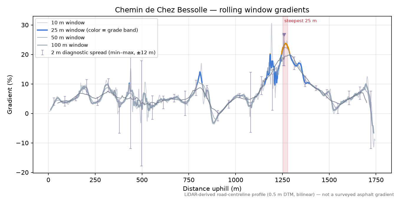 Chemin de Chez Bessolle rolling gradient profile