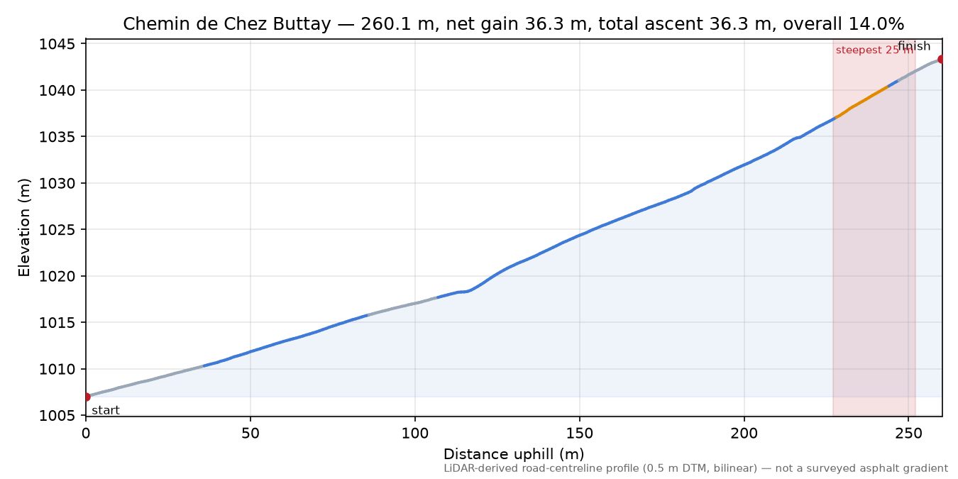 Chemin de Chez Buttay elevation profile