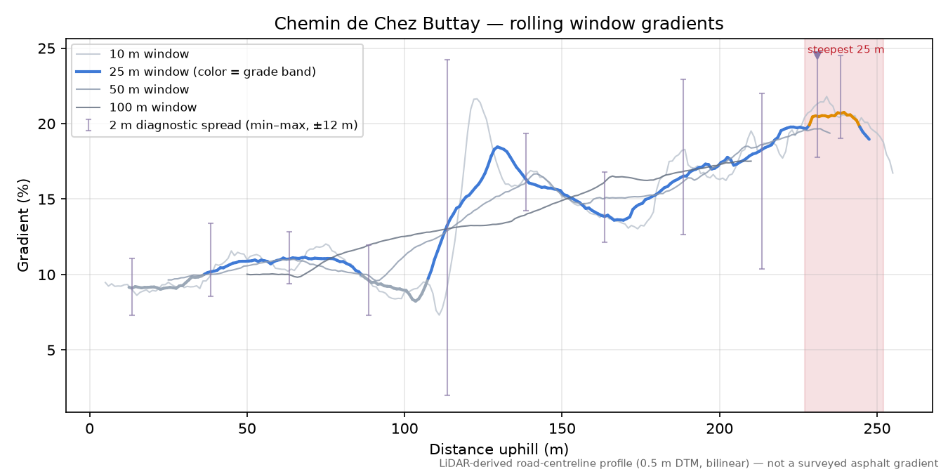 Chemin de Chez Buttay rolling gradient profile