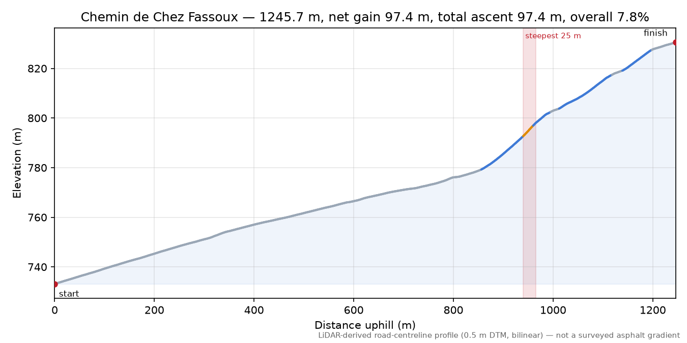Chemin de Chez Fassoux elevation profile