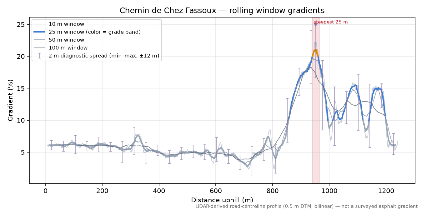 Chemin de Chez Fassoux rolling gradient profile