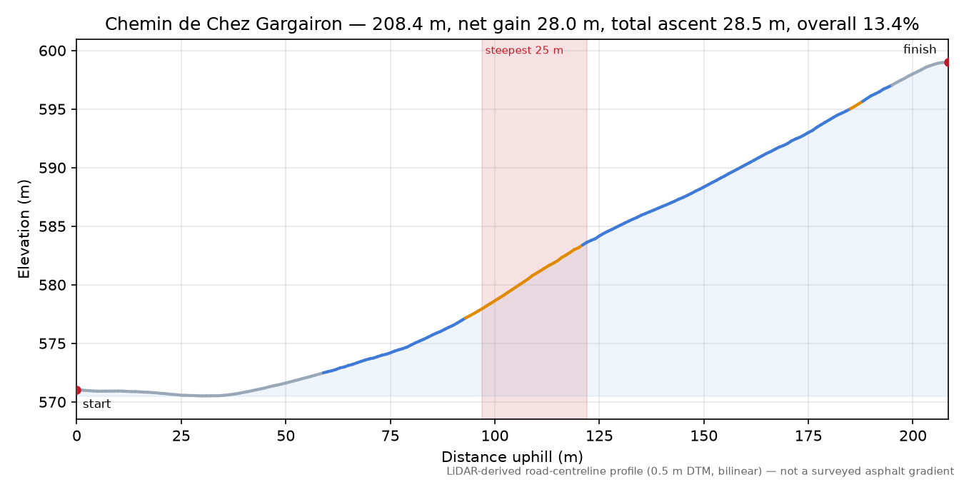 Chemin de Chez Gargairon elevation profile