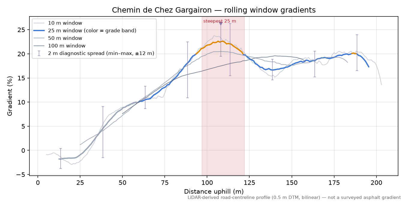 Chemin de Chez Gargairon rolling gradient profile