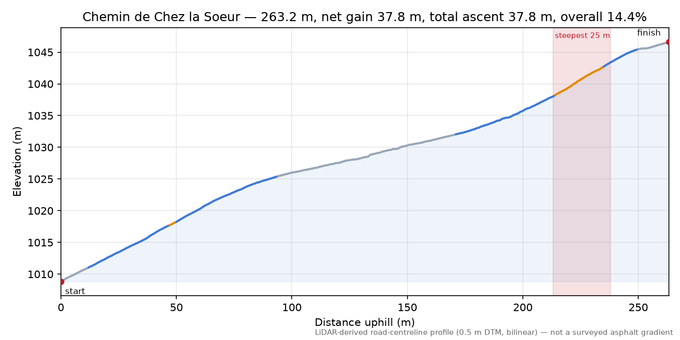 Chemin de Chez la Soeur elevation profile