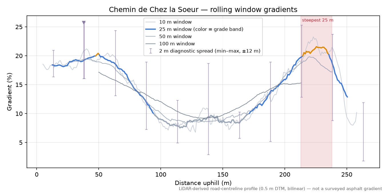 Chemin de Chez la Soeur rolling gradient profile