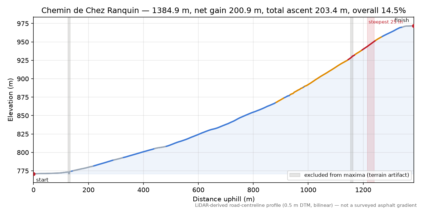 Chemin de Chez Ranquin elevation profile