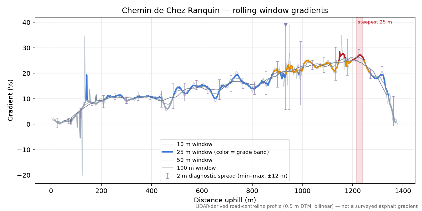 Chemin de Chez Ranquin rolling gradient profile