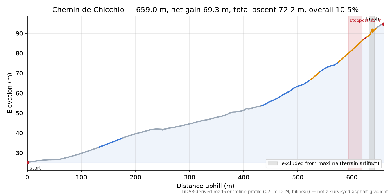 Chemin de Chicchio elevation profile