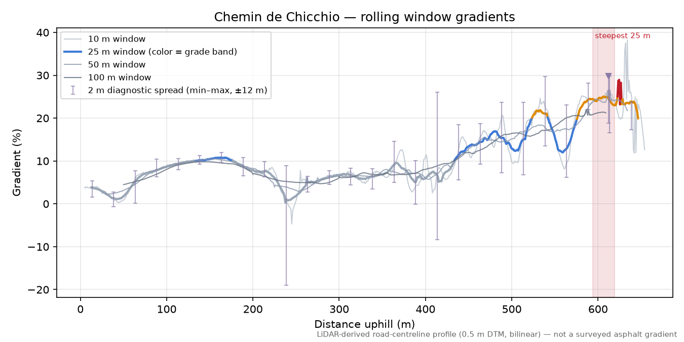 Chemin de Chicchio rolling gradient profile