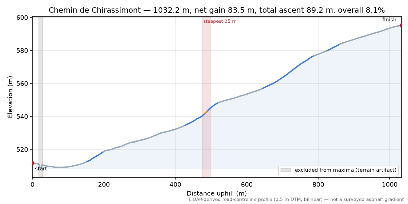 Chemin de Chirassimont elevation profile