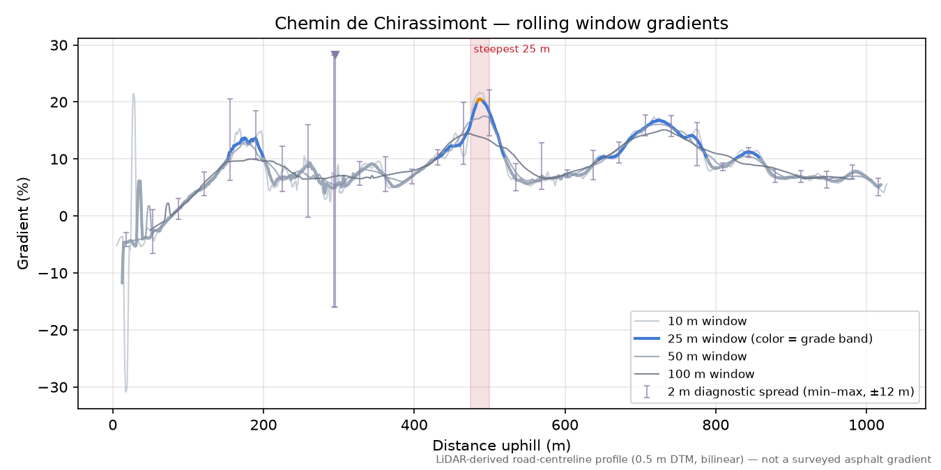 Chemin de Chirassimont rolling gradient profile