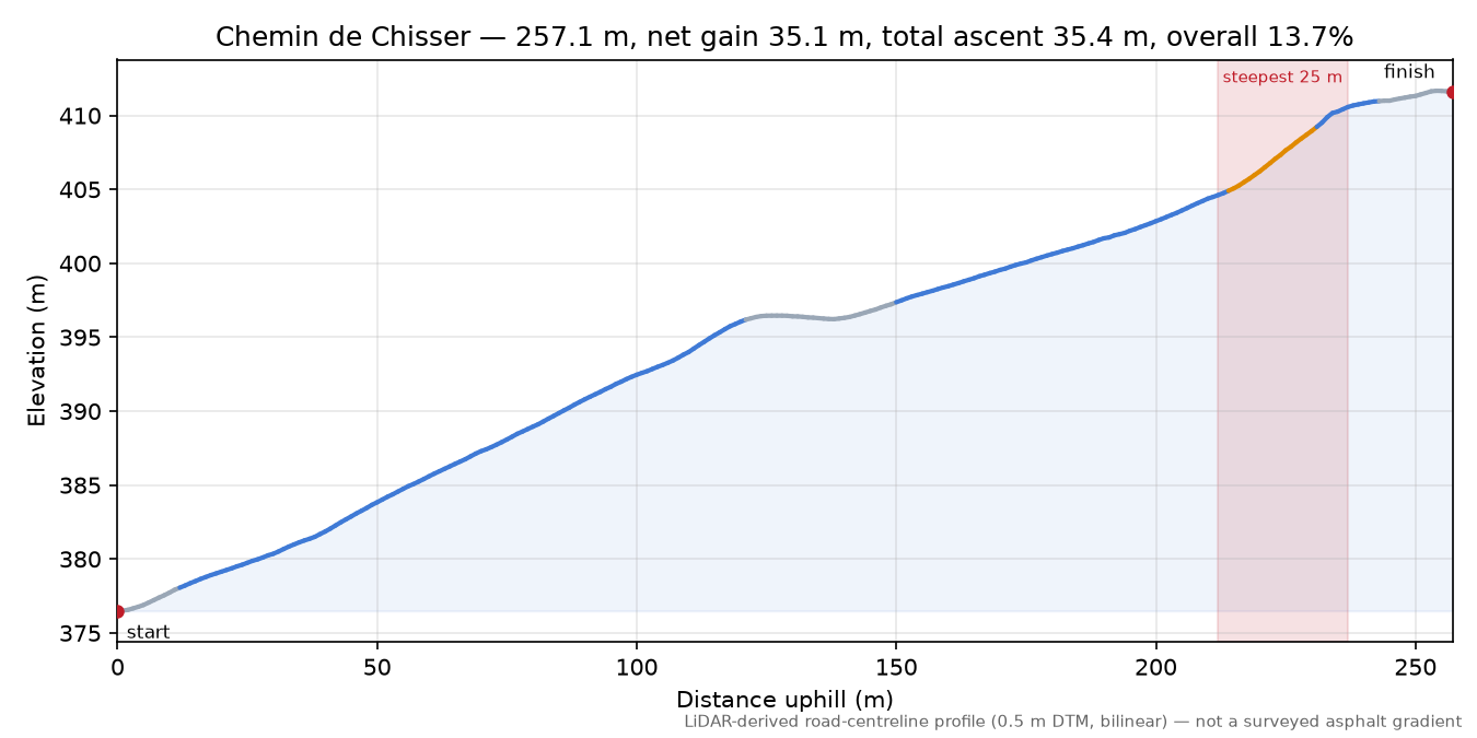 Chemin de Chisser elevation profile