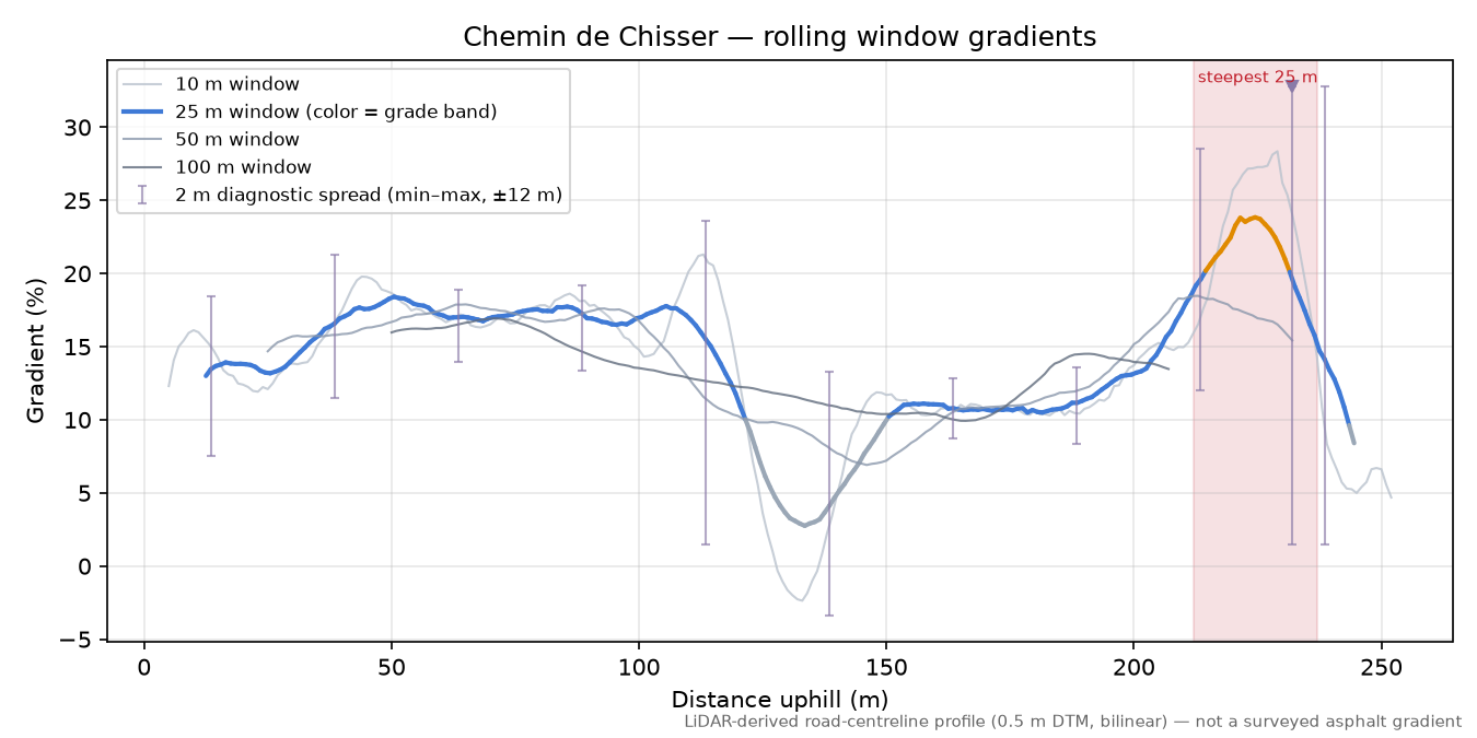 Chemin de Chisser rolling gradient profile