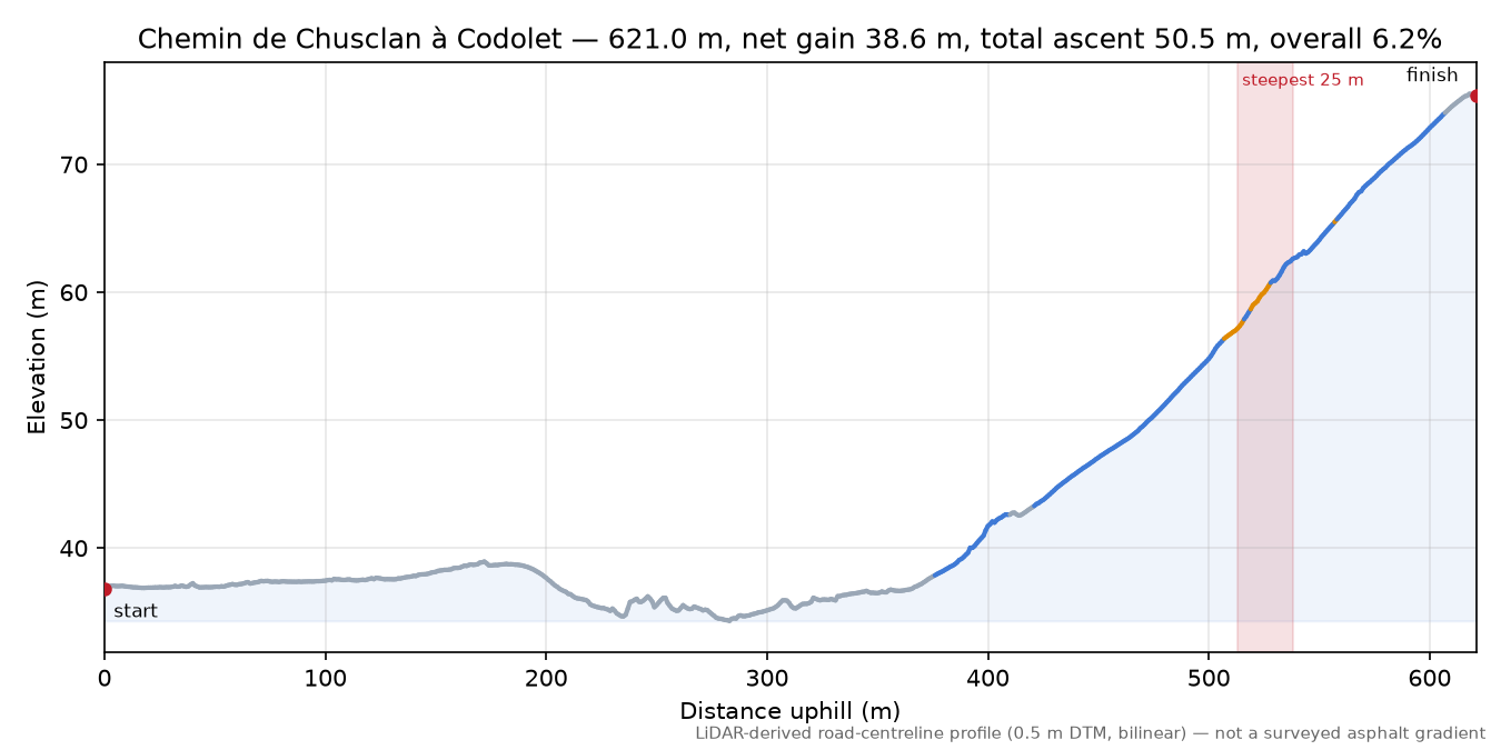Chemin de Chusclan à Codolet elevation profile