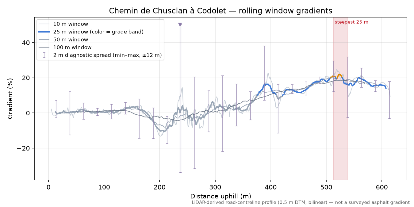 Chemin de Chusclan à Codolet rolling gradient profile