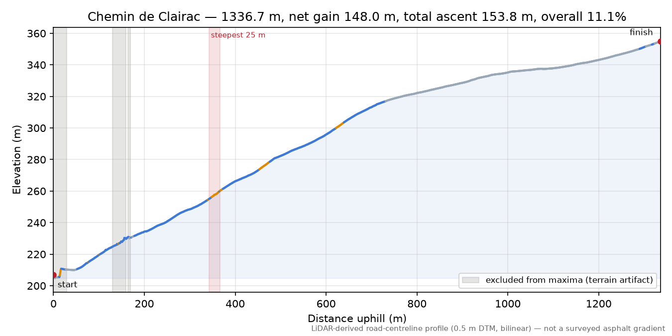 Chemin de Clairac elevation profile