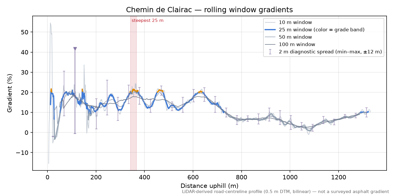 Chemin de Clairac rolling gradient profile