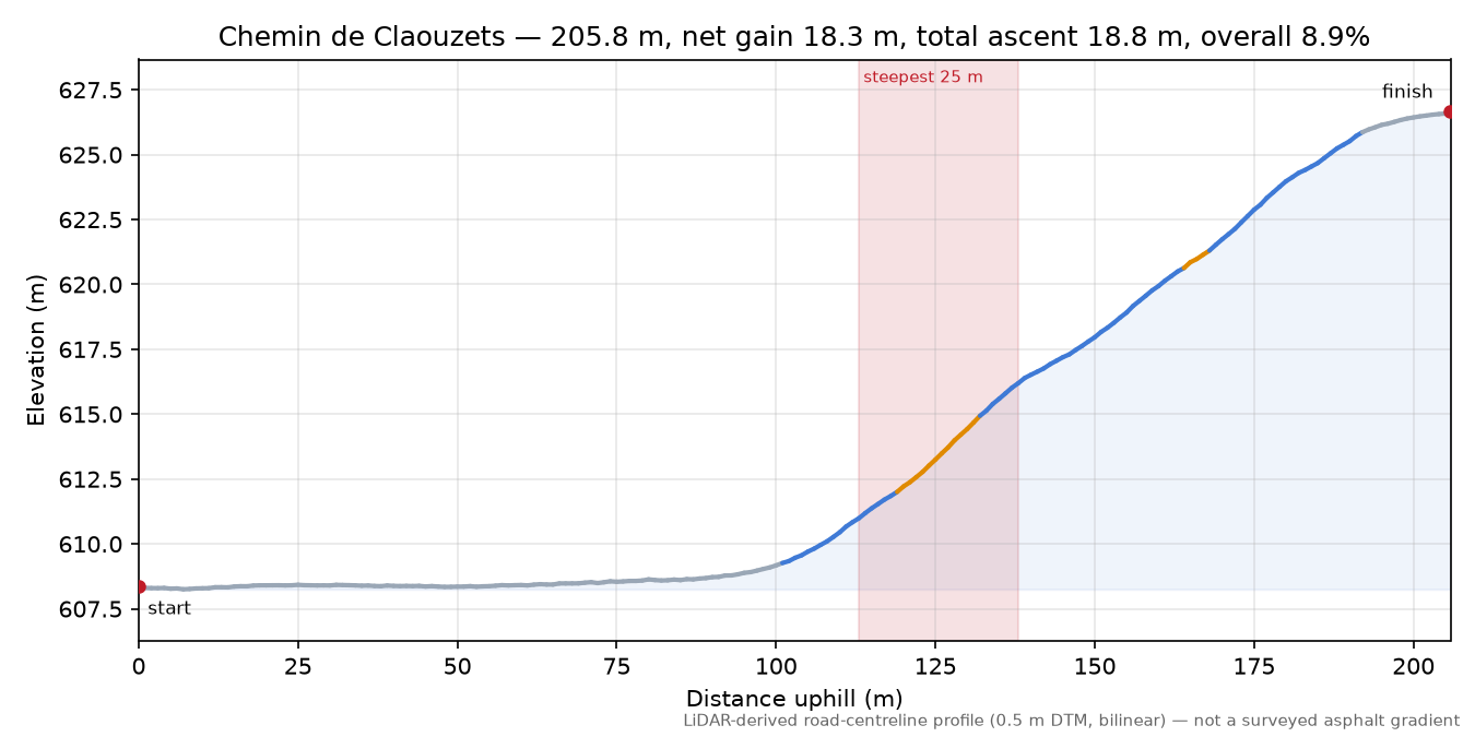 Chemin de Claouzets elevation profile
